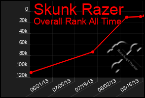 Total Graph of Skunk Razer