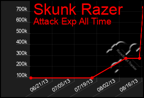 Total Graph of Skunk Razer