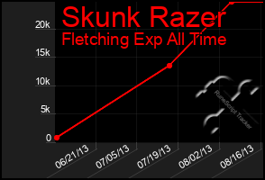 Total Graph of Skunk Razer