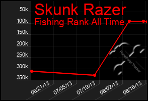 Total Graph of Skunk Razer