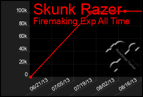 Total Graph of Skunk Razer
