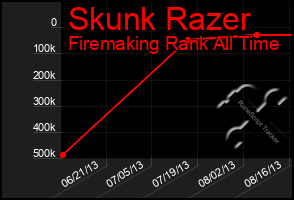 Total Graph of Skunk Razer