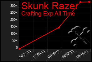 Total Graph of Skunk Razer