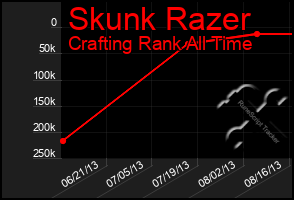 Total Graph of Skunk Razer