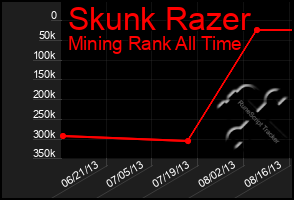 Total Graph of Skunk Razer