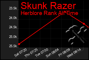 Total Graph of Skunk Razer