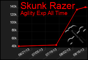 Total Graph of Skunk Razer
