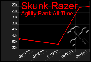 Total Graph of Skunk Razer