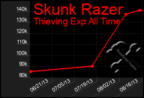 Total Graph of Skunk Razer