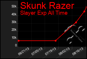 Total Graph of Skunk Razer