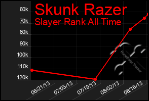 Total Graph of Skunk Razer