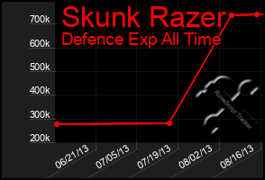 Total Graph of Skunk Razer