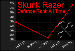 Total Graph of Skunk Razer