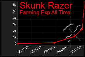 Total Graph of Skunk Razer