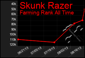 Total Graph of Skunk Razer