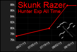 Total Graph of Skunk Razer
