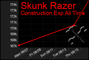 Total Graph of Skunk Razer