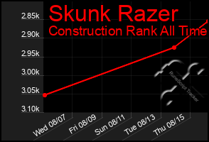Total Graph of Skunk Razer