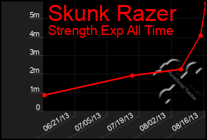 Total Graph of Skunk Razer