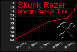 Total Graph of Skunk Razer