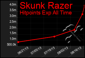 Total Graph of Skunk Razer