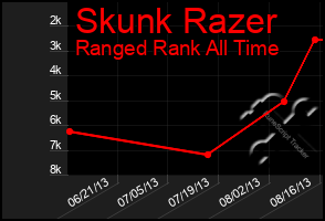Total Graph of Skunk Razer