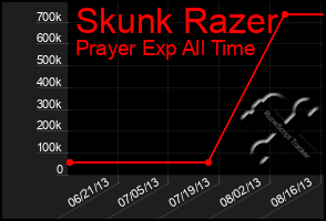 Total Graph of Skunk Razer