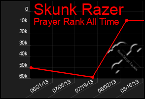 Total Graph of Skunk Razer