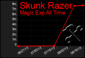 Total Graph of Skunk Razer