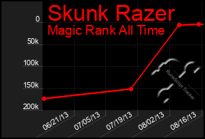 Total Graph of Skunk Razer