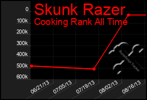 Total Graph of Skunk Razer