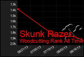 Total Graph of Skunk Razer