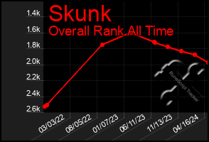 Total Graph of Skunk