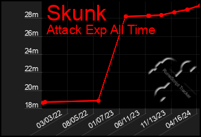 Total Graph of Skunk