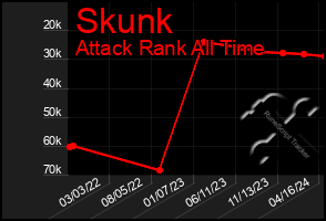 Total Graph of Skunk