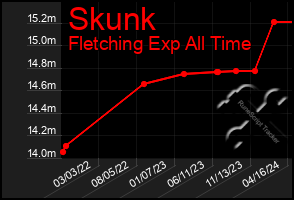 Total Graph of Skunk