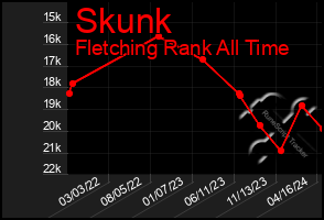 Total Graph of Skunk