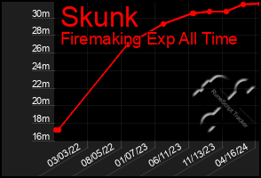 Total Graph of Skunk