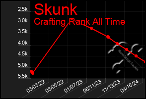 Total Graph of Skunk