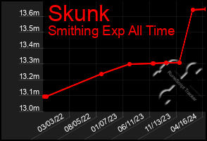 Total Graph of Skunk