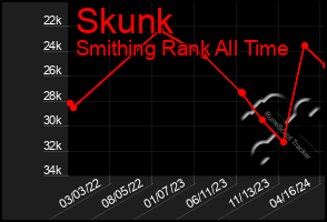 Total Graph of Skunk