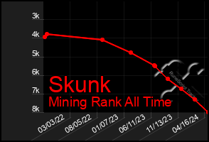 Total Graph of Skunk