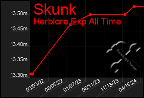 Total Graph of Skunk