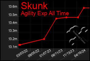 Total Graph of Skunk