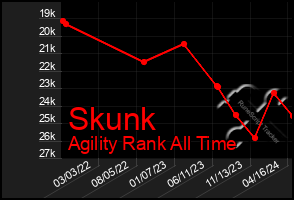 Total Graph of Skunk