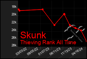 Total Graph of Skunk