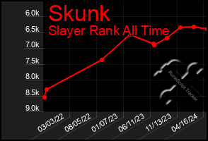 Total Graph of Skunk