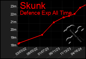 Total Graph of Skunk