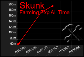 Total Graph of Skunk