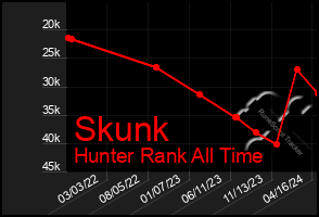 Total Graph of Skunk